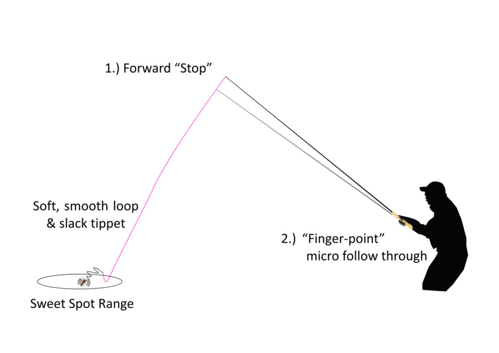 Casting stroke to fish a kebari deeper