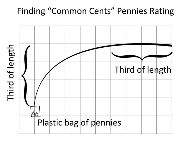 Common Cents Chart