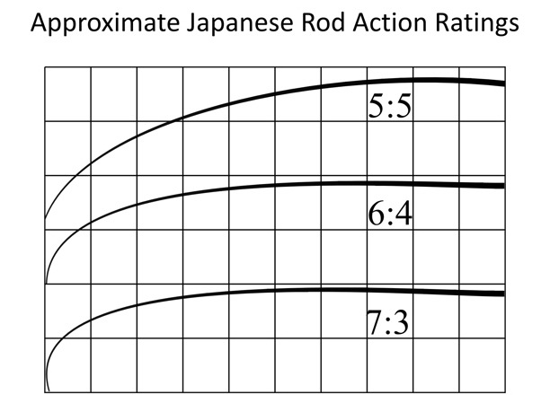Rod Action Chart