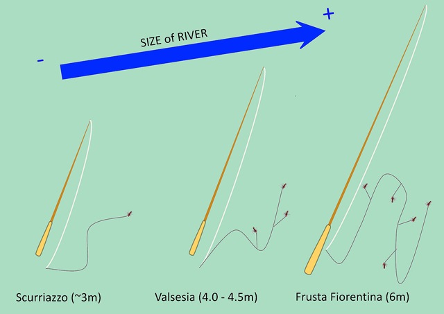 Scurriazo, valsesia and Frusta Fiorentina fishing methods evolve according to geography