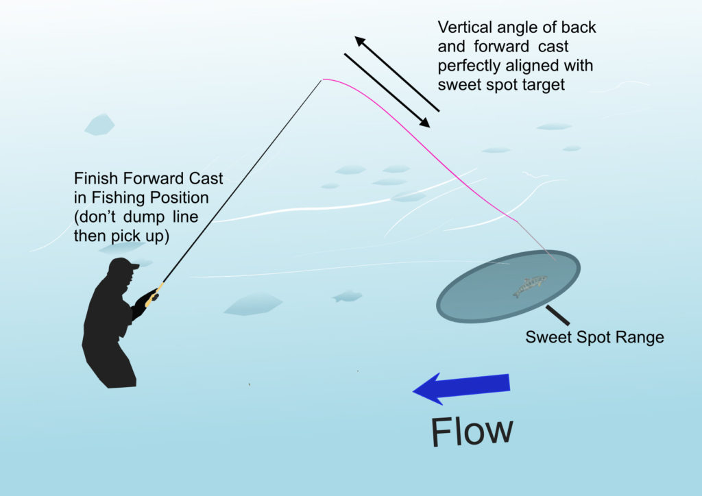 Increasing your tippet length and stopping the rod high lets you hold the casting line off with greater separation from your fly