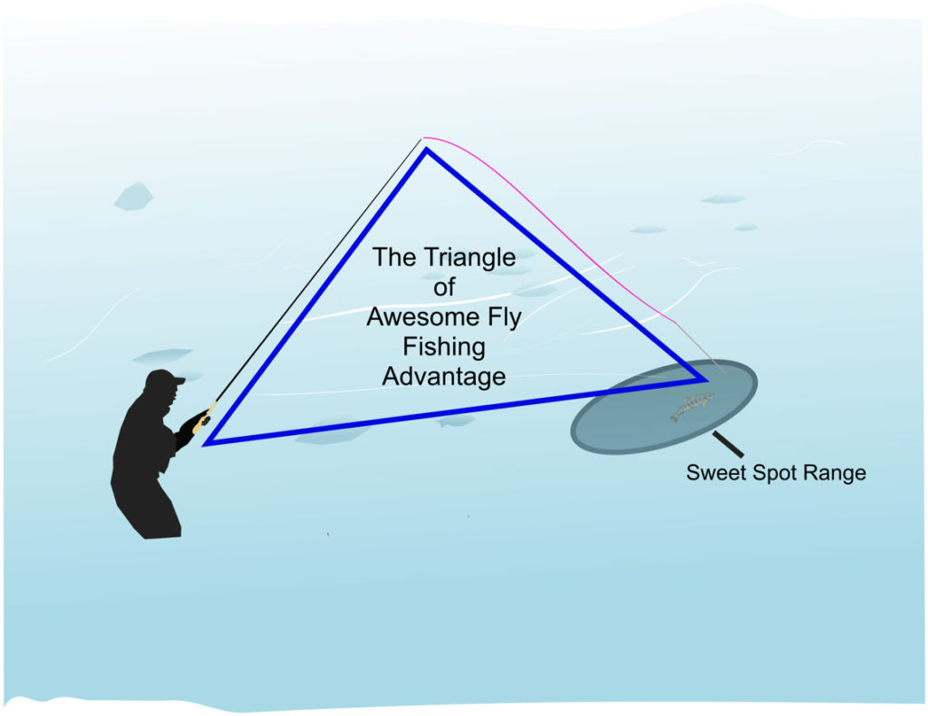 Paul Gaskell diagram of the Triangle of Awesome Fly Fishing Advantage